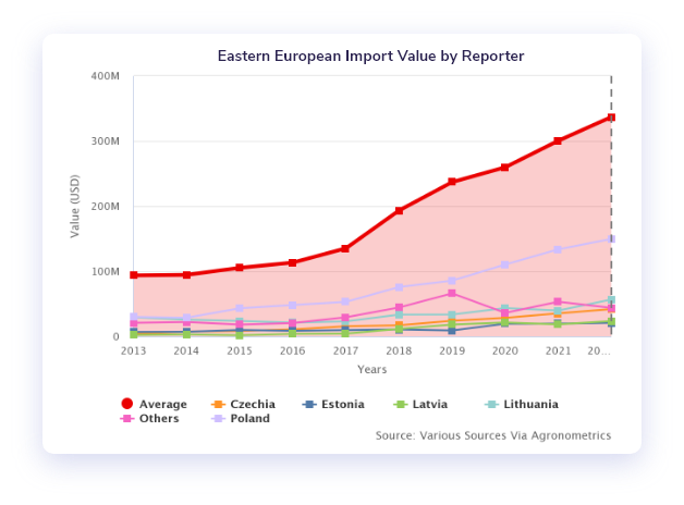 Dimension the Growth Rate of Existing and Future Markets